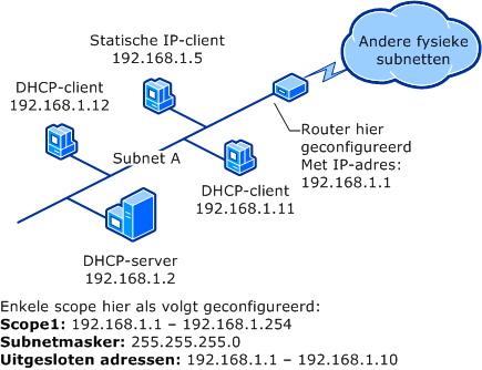 Enkel subnet en enkele DHCPserver (vóór superscope)