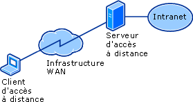 Composants d'une connexion d'accès à distance
