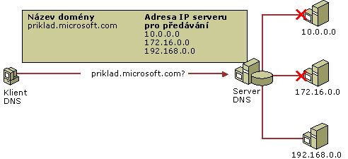 Vzdálený přístup k síti VPN zajištěný z vnějšího zdroje