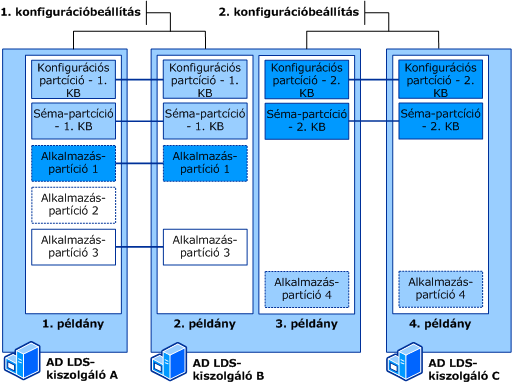 Két AD LDS konfigurációs készlet két példánnyal