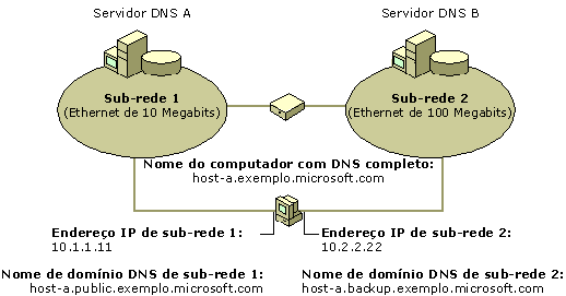 Computador DNS com hospedagem múltipla configurado com vários nomes