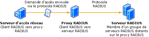 Clients et serveurs RADIUS