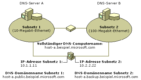 Mehrfach vernetzter DNS-Computer, der mit zahlreichen Namen konfiguriert ist