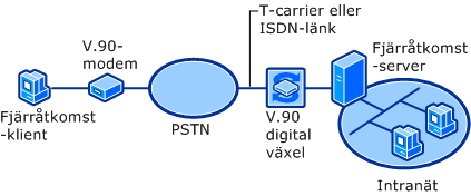 PSTN-anslutning med V.90