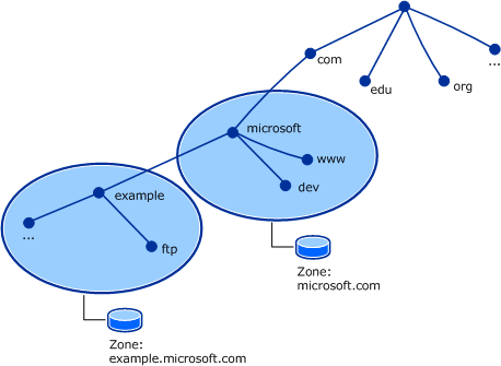 Difference between a zone and a domain