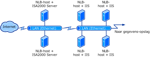 Netwerktaakverdelingscluster met vier hosts