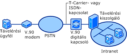 PSTN-kapcsolat V.90 használatával