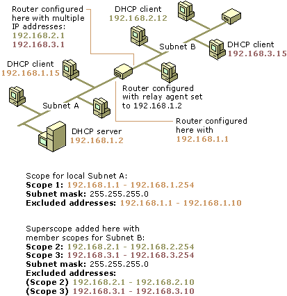 Množina oborů pro směrovaný server DHCP