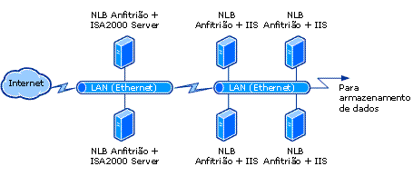 Cluster de equilíbrio de carga de rede com quatro hosts