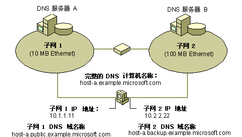 配置了多个名称的多主 DNS 计算机