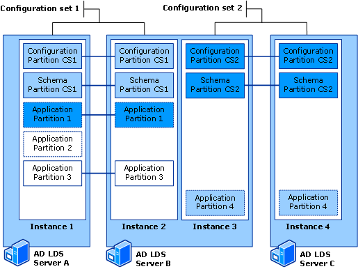 Two AD LDS configuration sets with two instances