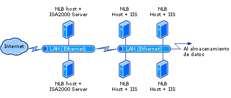 Clúster de equilibrio de carga de red con cuatro hosts