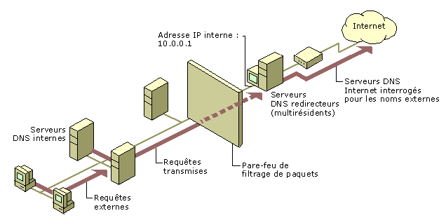 Exemple de configuration de redirecteur commun