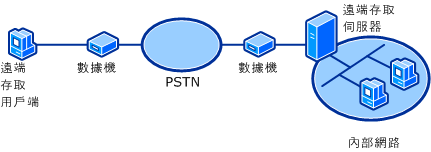 標準 PSTN 連線