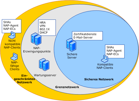 IPsec-Netzwerk