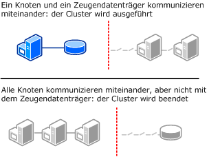 Clusterkonfiguration mit Datenträger als einzigem Quorum