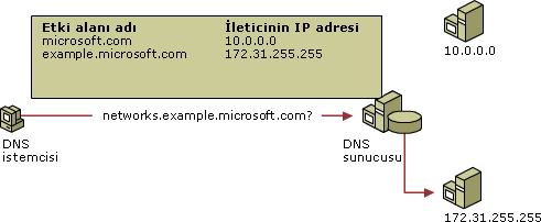 Ethernet anahtar erişimi