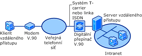 Připojení PSTN s V.90