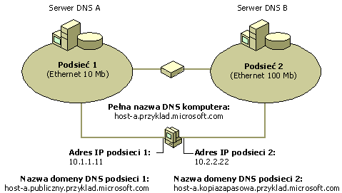 Wieloadresowy komputer DNS w konfiguracji z wieloma nazwami