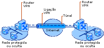Ligar por VPN sites remotos na Internet