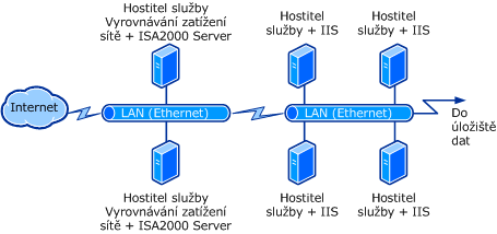 Cluster vyrovnávání zatížení sítě se čtyřmi hostiteli