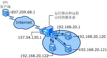 远程访问 (VPN)
