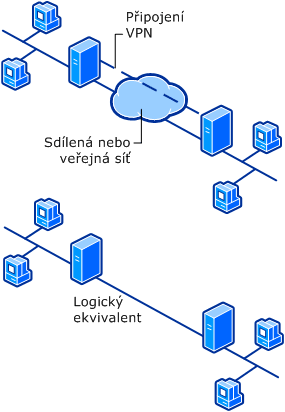 Připojení k síti VPN