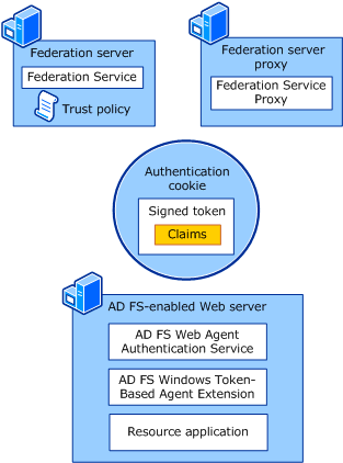 The contents of the authentication cookie