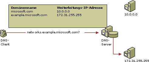 Ethernet-Switch-Zugriff