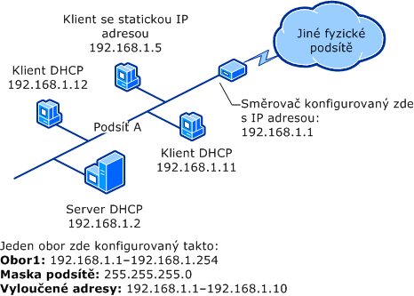 Jedna podsíť a server DHCP (před množinou oborů)