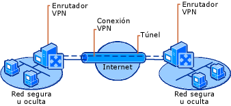 VPN para la conexión de sitios remotos por Internet
