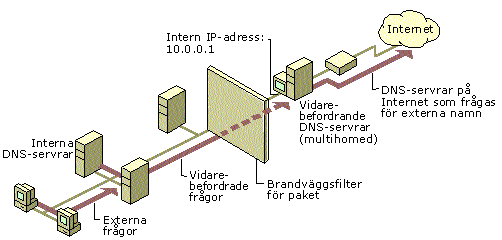 Exempel på en vanlig vidarebefordringskonfiguration