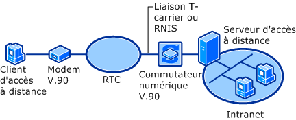 Connexion PSTN avec V.90