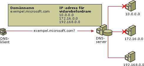 Utkontrakterad VPN-fjärråtkomst