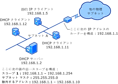 1 つのサブネットと DHCP サーバー (スーパースコープ前)