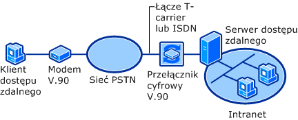 Połączenie PSTN z użyciem protokołu V.90