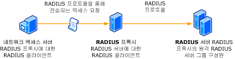 RADIUS 클라이언트 및 서버