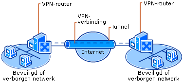 VPN dat externe sites op internet verbindt