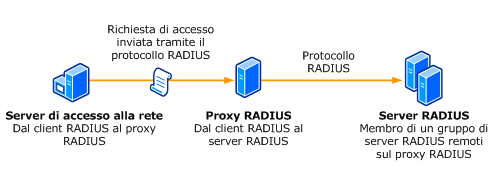 Server e client RADIUS
