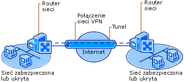 Wirtualna sieć prywatna (VPN) łącząca zdalne lokacje przez Internet