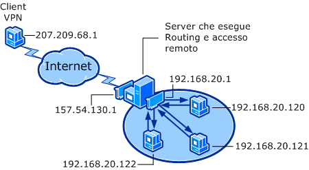 Accesso remoto (VPN)