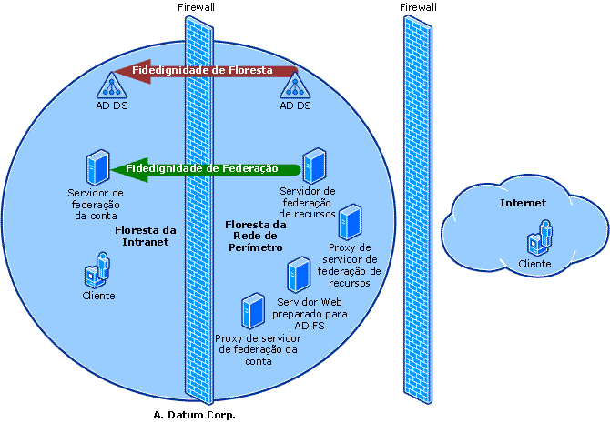 Cenário de relação fidedigna de floresta Federated Web SSO