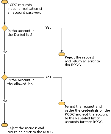 Process for applying a Password Replication Policy