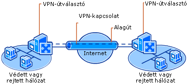 Interneten keresztül távoli webhelyeket összekapcsoló VPN