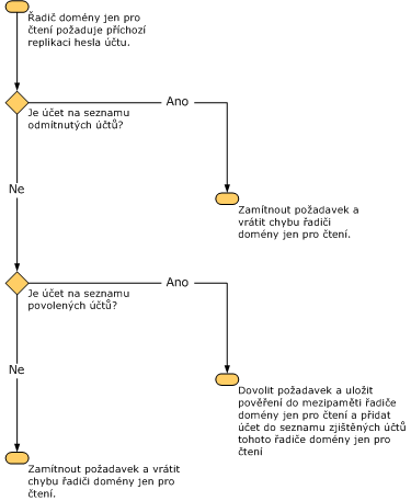 Proces pro použití Zásad replikace hesel