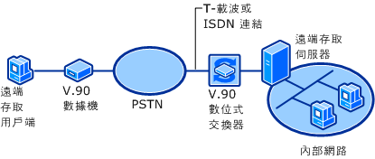 使用 V.90 的 PSTN 連線