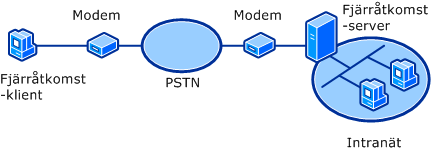 Standard-PSTN-anslutning