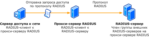 Клиенты и серверы RADIUS