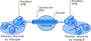 VPN connectant des sites à distance via Internet