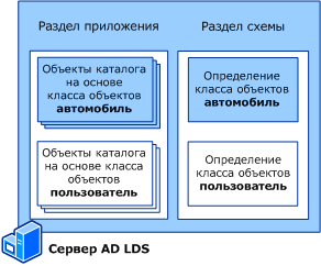 Схема служб Active Directory облегченного доступа к каталогам 